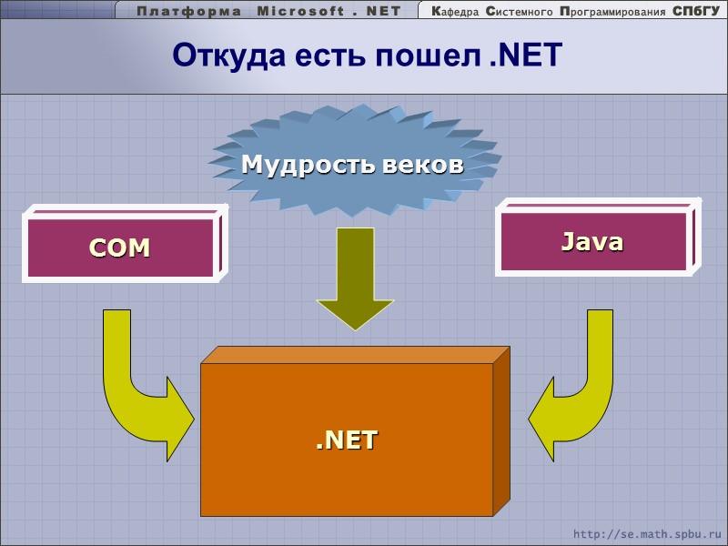 Откуда есть пошел .NET COM Мудрость веков Java .NET
